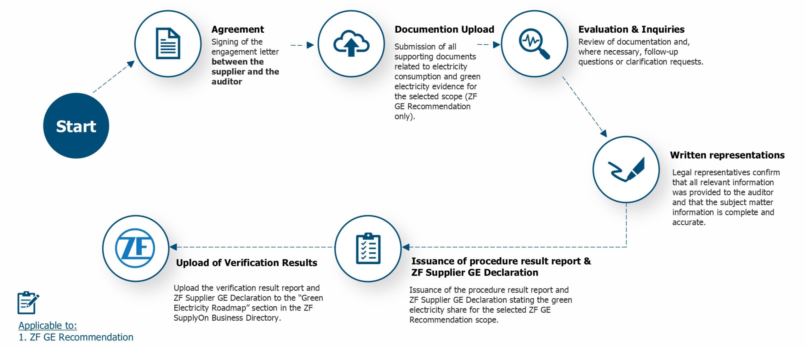 Flowchart of the ZF Supply Chain GE Verification (ISRS 4400). This streamlined process is exclusive to justReporting, has lower costs, and is applicable only to the ZF GE Recommendation scope.