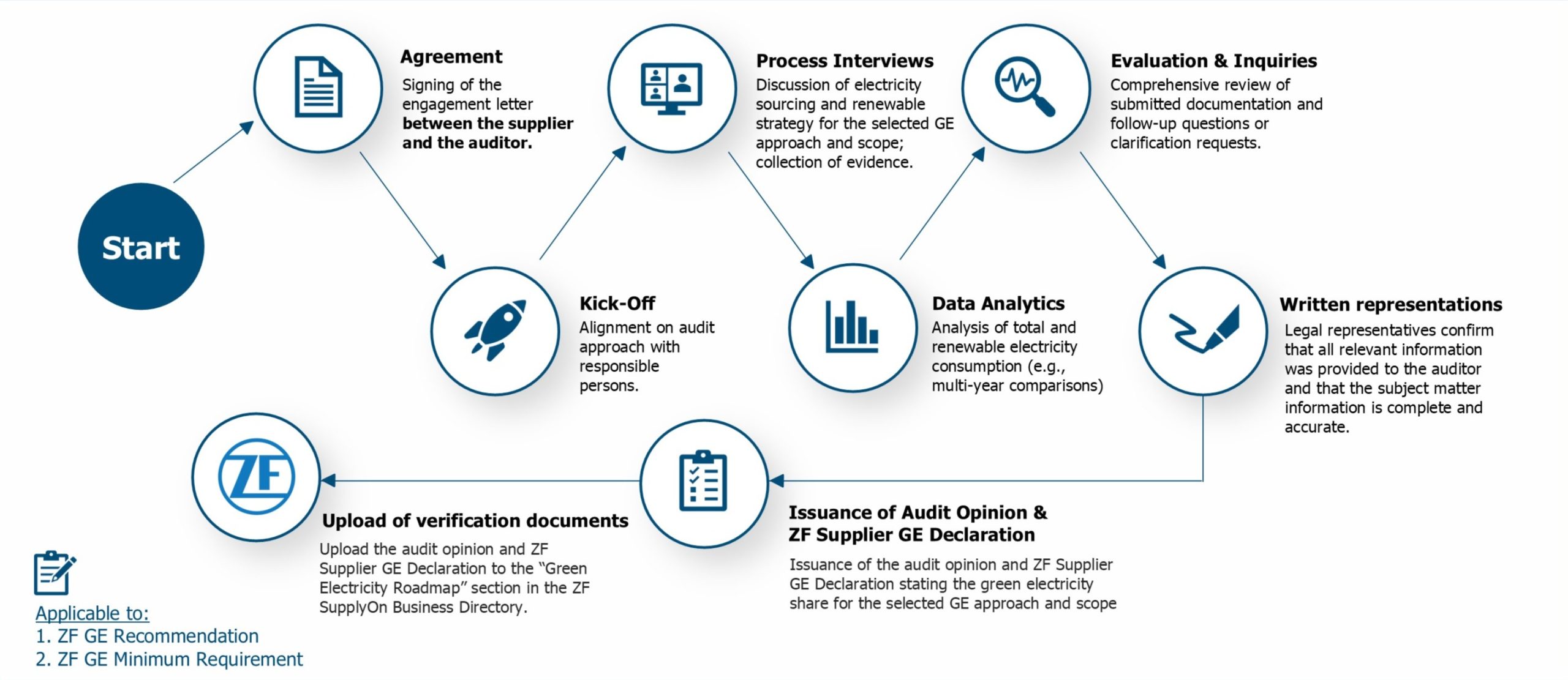 The Standard Path: Limited Assurance Audit. The comprehensive audit (ISAE 3000) for all scopes, which can be performed by any registered auditor and used for other reporting purposes.