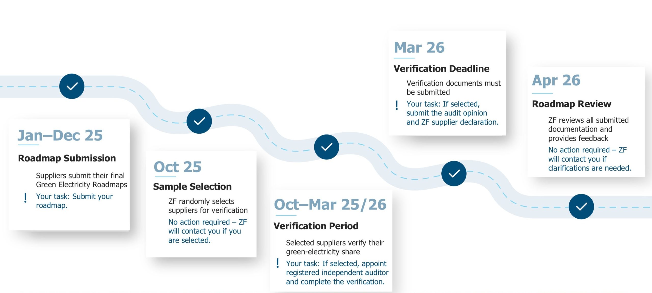 Official ZF Green Electricity verification timeline for 2025-2026. Key dates show the Oct-Mar verification period and the March 31, 2026 verification deadline.