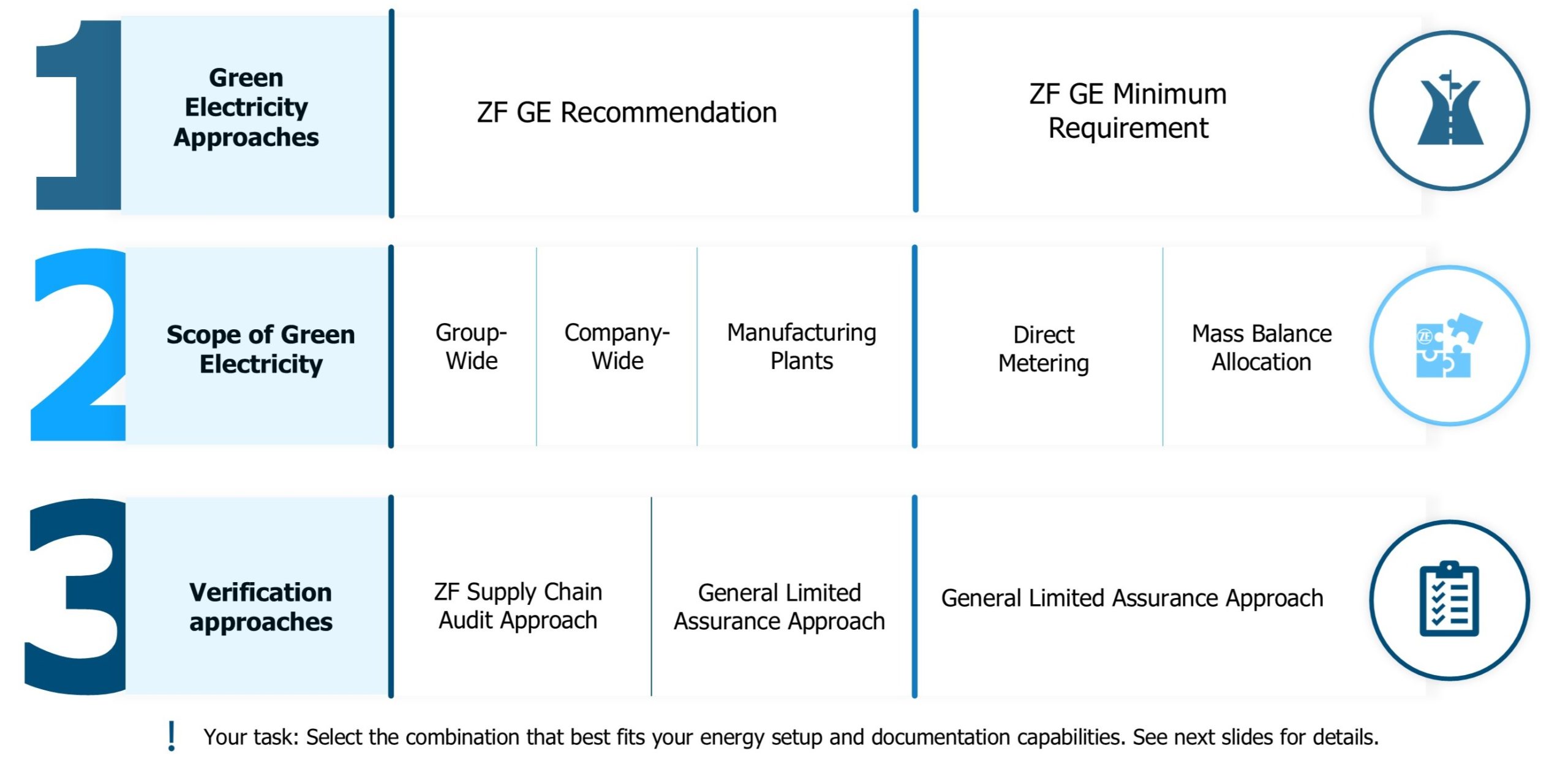 Overview of the 3-step ZF verification path. Step 1: Green Electricity Approaches (Recommendation vs. Minimum). Step 2: Scope. Step 3: Verification Approaches.